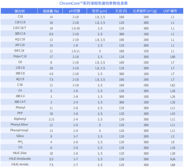 ChromCoreTM系列液相色谱柱参数表