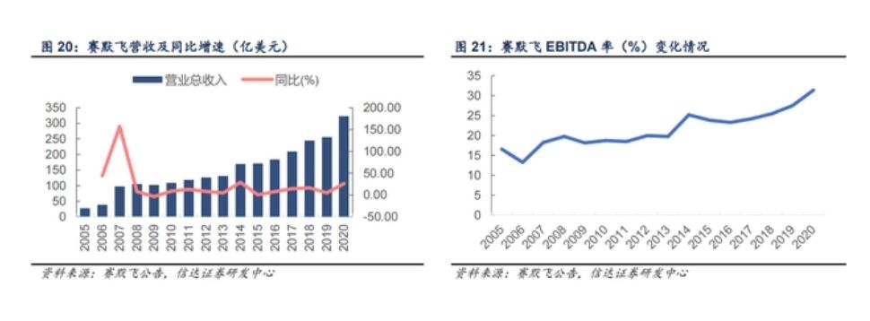 环比增速