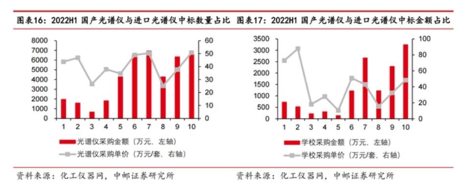 进口仪器占比